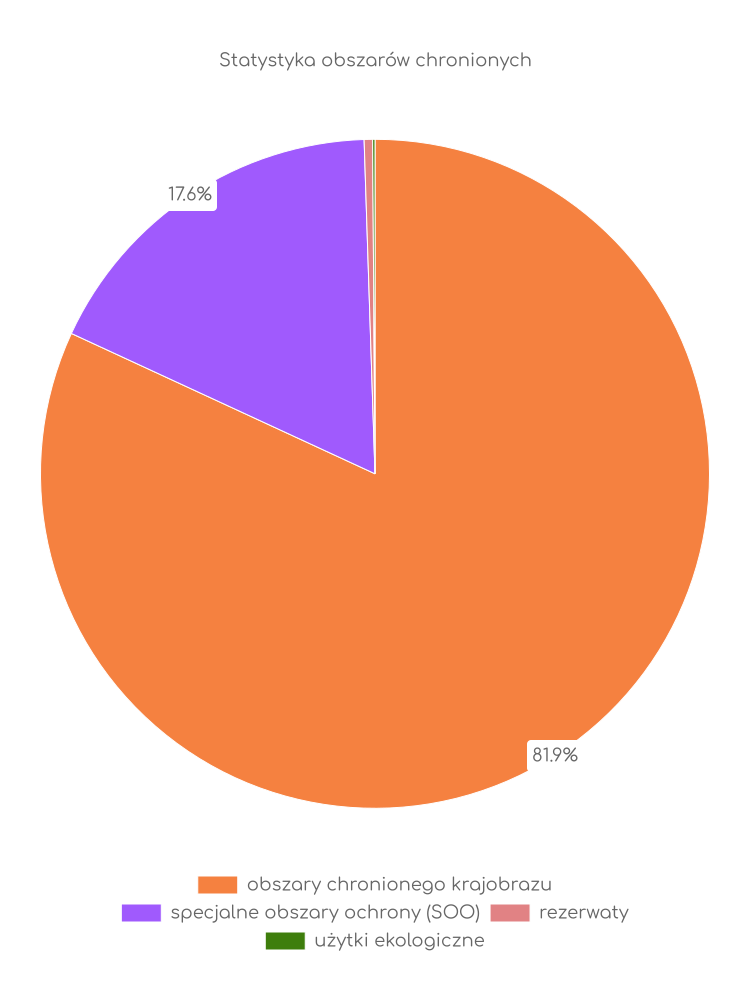 Statystyka obszarów chronionych Chrząstowic